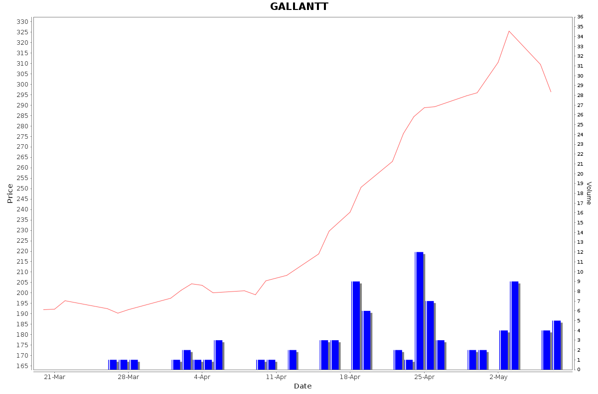 GALLANTT Daily Price Chart NSE Today
